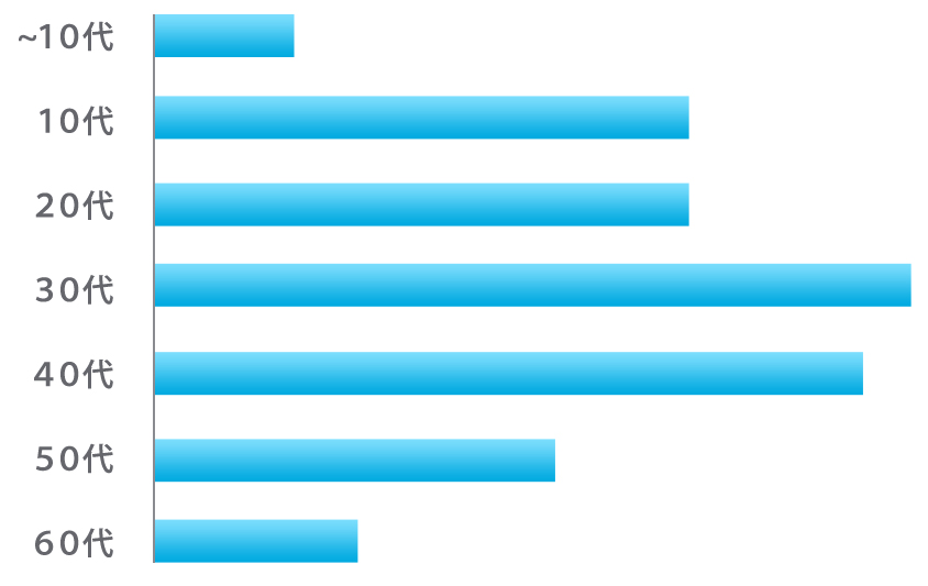 ジムに通われている方の年齢層